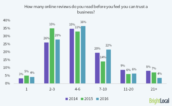 how many reviews