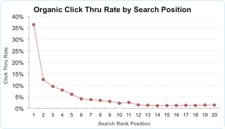 organic click through ratio by ranking position